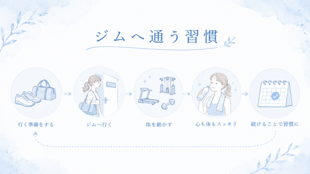 ジムへ通う習慣ができるまでの流れの図解。行く準備をする、ジムへ行く、体を動かす、心も体もスッキリ、続けることで習慣に、と循環する