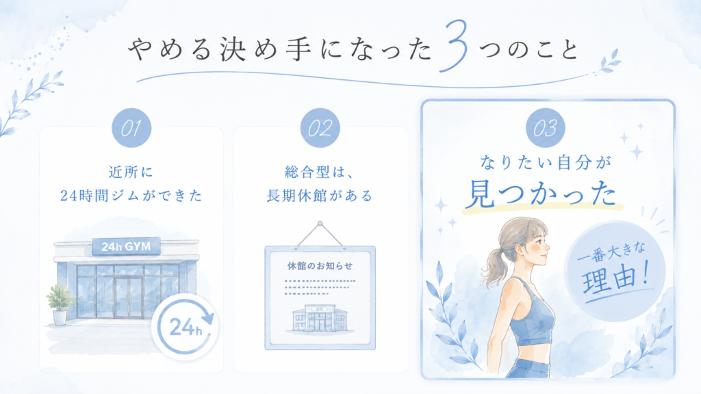スポーツジムをやめる決め手になった3つのことの図解。1.近所に24時間ジムができた、2.総合型は長期休館がある、3.なりたい自分が見つかった(一番大きな理由)