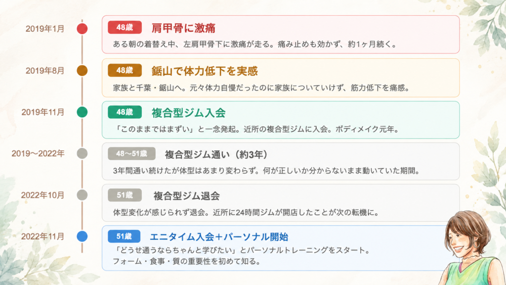 凜子のボディメイク年表。2019年1月48歳で肩甲骨に激痛、8月に鋸山で体力低下を実感、11月に複合型ジムへ入会。約3年通うも体型は変わらず51歳で退会し、2022年11月にエニタイム入会とパーソナルトレーニングを開始
