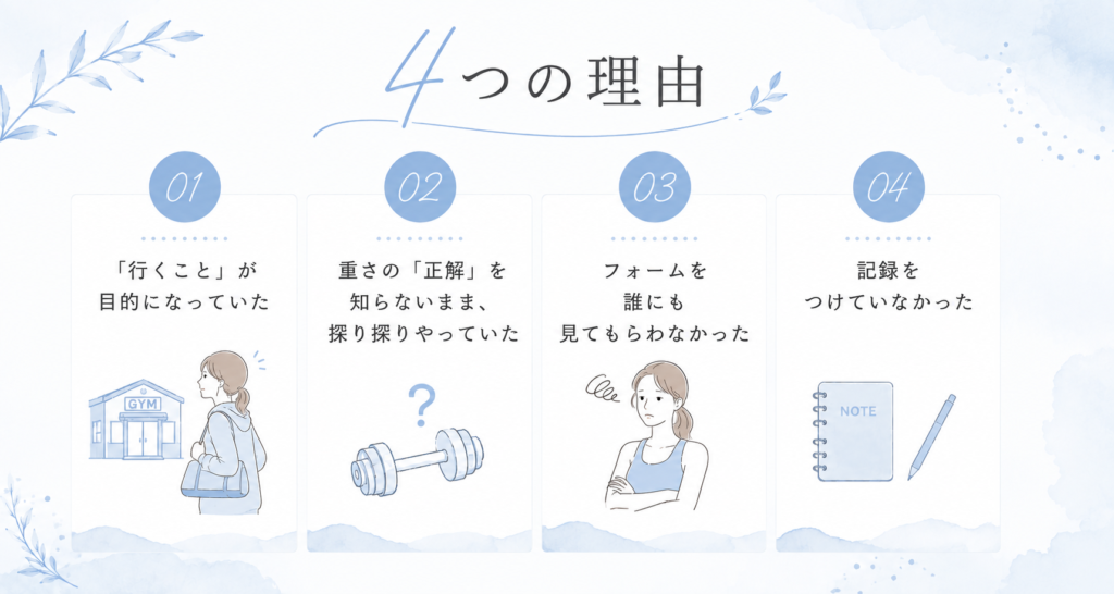 3年通っても体型が変わらなかった4つの理由の図解。1.「行くこと」が目的になっていた、2.重さの「正解」を知らないまま探り探りやっていた、3.フォームを誰にも見てもらわなかった、4.記録をつけていなかった