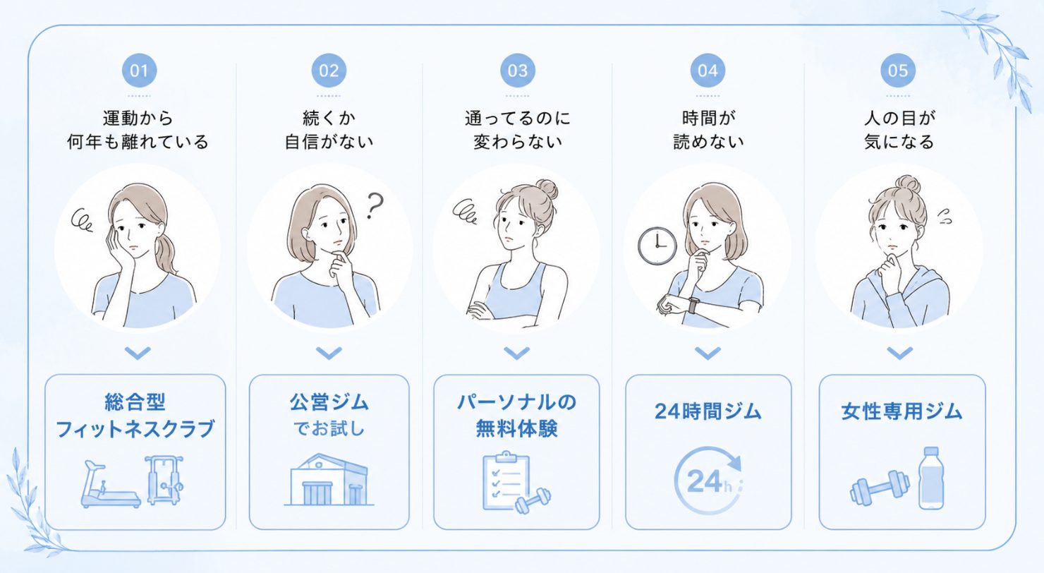 タイプ別のおすすめジム5つの図解。1.運動から何年も離れている→総合型フィットネスクラブ 2.続くか自信がない→公営ジムでお試し 3.通ってるのに変わらない→パーソナルの無料体験 4.時間が読めない→24時間ジム 5.人の目が気になる→女性専用ジム