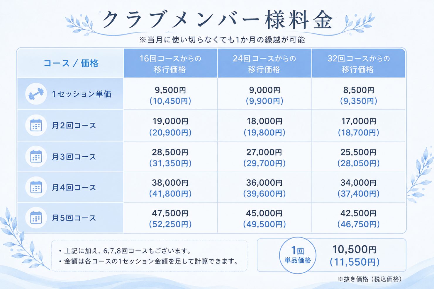 コース終了後に移行するクラブメンバー料金の表。16回コースからの移行で1セッション9,500円、月2回19,000円。24回・32回コースからの移行はさらに安くなる。1回単品価格は10,500円