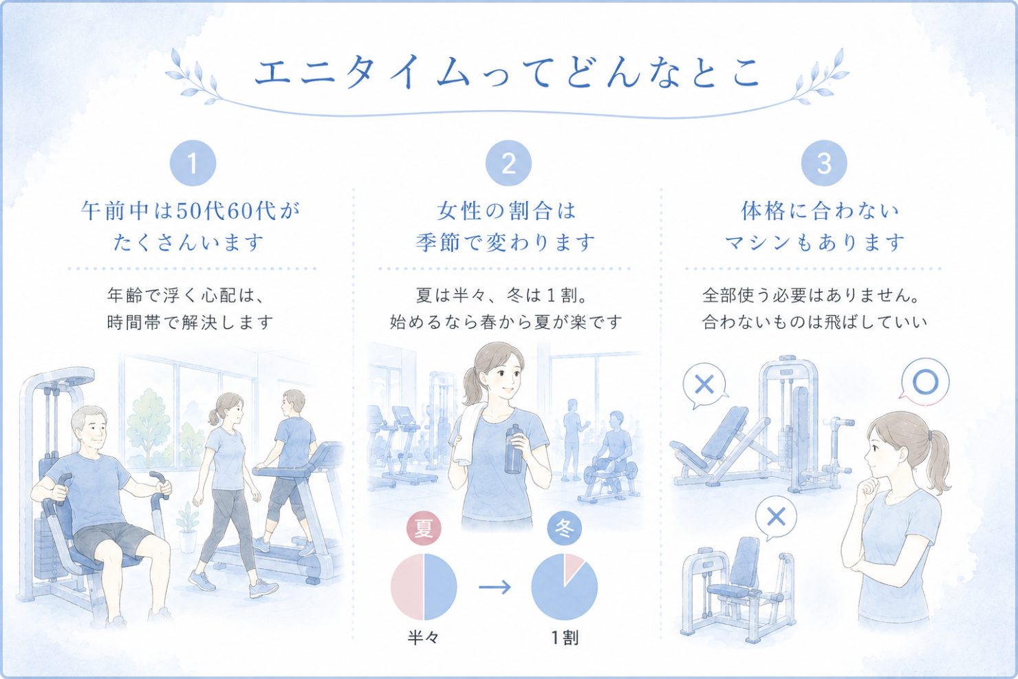 エニタイムってどんなところかをまとめた図。1午前中は50代60代がたくさんいます(年齢で浮く心配は時間帯で解決)2女性の割合は季節で変わります(夏は半々、冬は1割。始めるなら春から夏が楽)3体格に合わないマシンもあります(全部使う必要はありません)