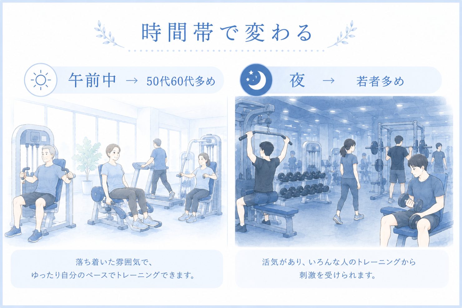 時間帯で変わるジムの雰囲気を比べた図。午前中は50代60代が多く、落ち着いた雰囲気で自分のペースでトレーニングできる。夜は若者が多く、活気があっていろんな人のトレーニングから刺激を受けられる