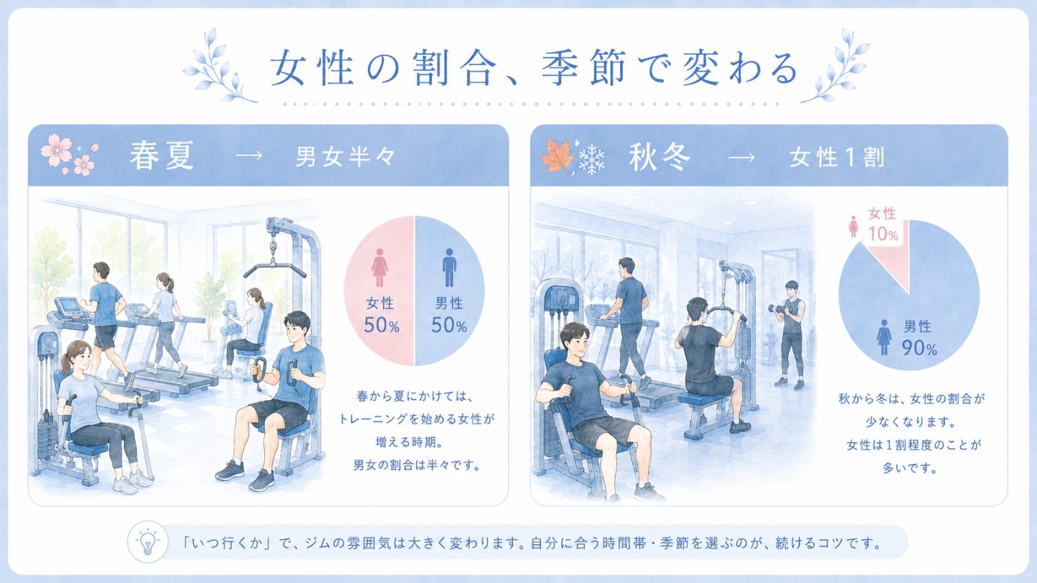 ジムの女性比率が季節で変わることを示した円グラフ。春夏は女性50%・男性50%で男女半々、秋冬は女性10%・男性90%で女性は1割程度