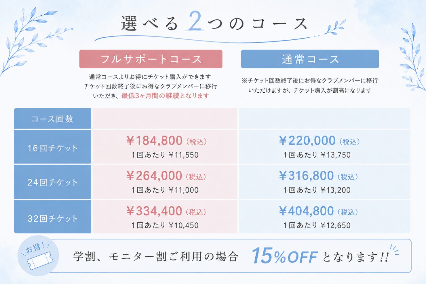 パーソナルジムの2つのコースを比べた料金表。フルサポートコースは16回184,800円・24回264,000円・32回334,400円で、コース終了後は最低3ヶ月間の継続が条件。通常コースは16回220,000円・24回316,800円・32回404,800円で継続の条件はないがチケットが割高。学割・モニター割で15%OFF