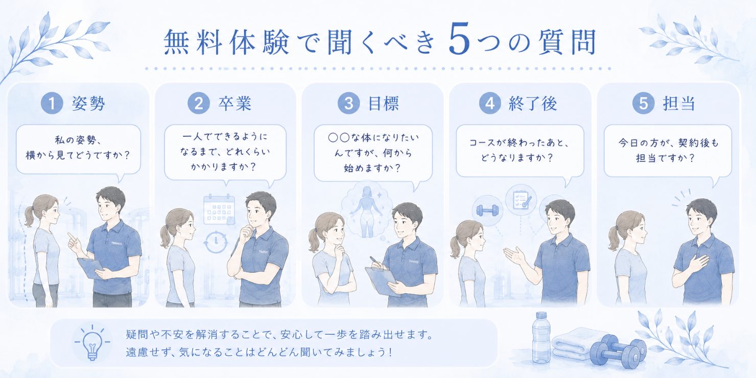 無料体験で聞くべき5つの質問の図解。1姿勢「私の姿勢、横から見てどうですか?」2卒業「一人でできるようになるまで、どれくらいかかりますか?」3目標「〇〇な体になりたいんですが、何から始めますか?」4終了後「コースが終わったあと、どうなりますか?」5担当「今日の方が、契約後も担当ですか?」