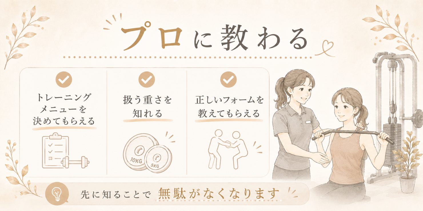「プロに教わる」ことで得られる3つの図。トレーニングメニューを決めてもらえる、扱う重さを知れる、正しいフォームを教えてもらえる。先に知ることで無駄がなくなります