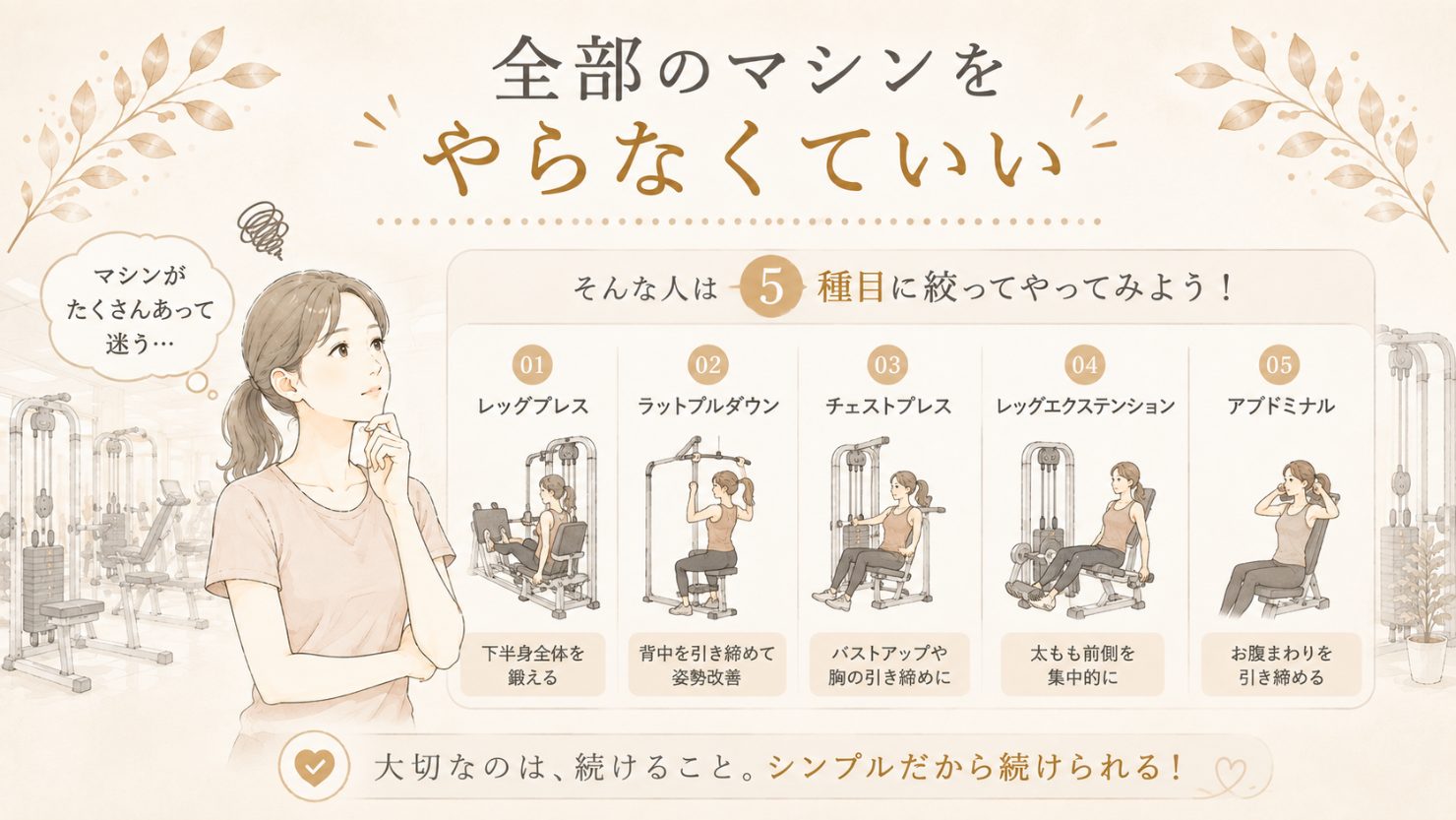 「全部のマシンをやらなくていい」と書かれた図。5種目に絞る例として、レッグプレス(下半身全体)、ラットプルダウン(背中と姿勢)、チェストプレス(胸)、レッグエクステンション(太もも前)、アブドミナル(お腹まわり)が並んでいる