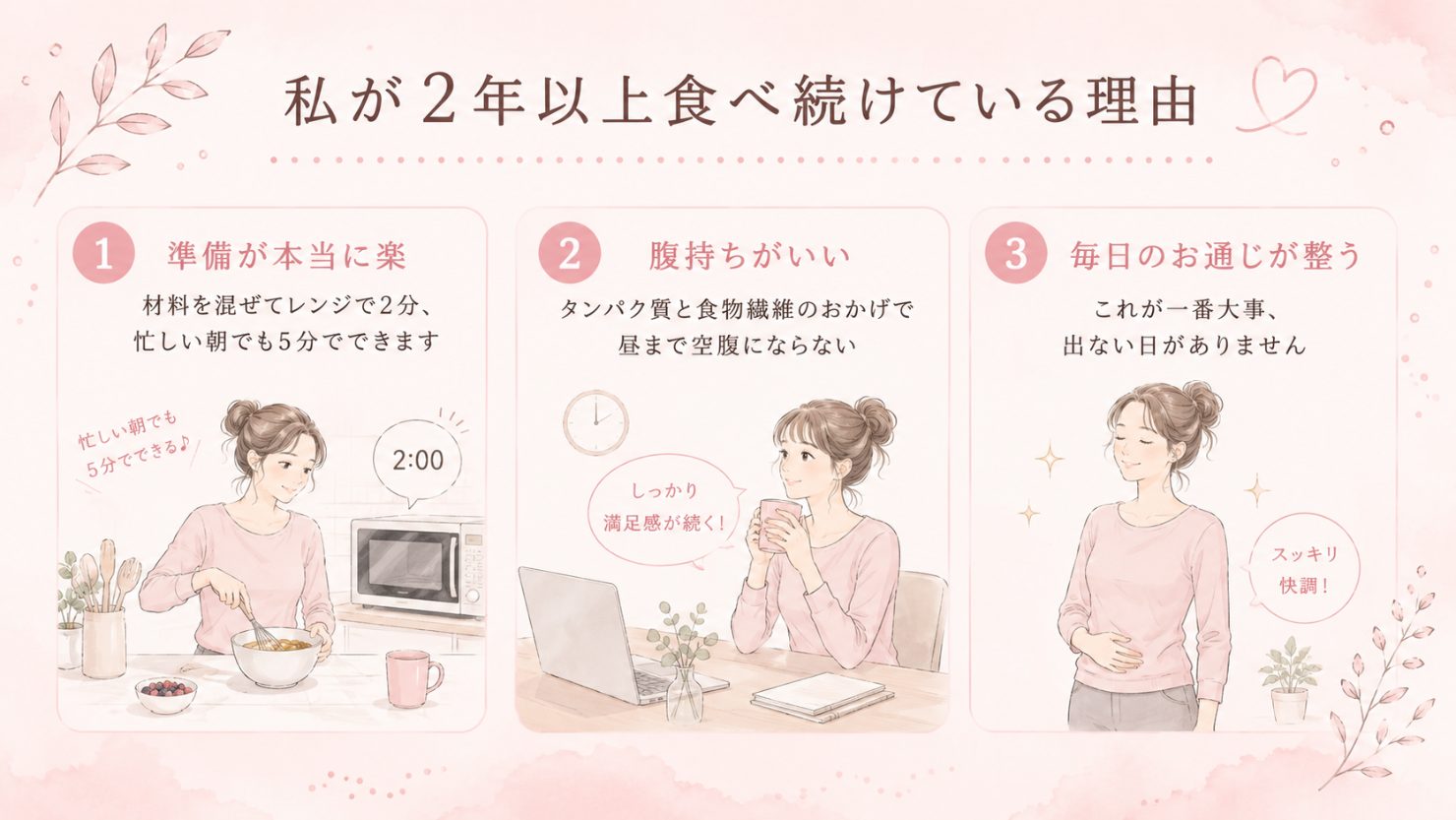 2年以上食べ続けている3つの理由の図。1準備が本当に楽(材料を混ぜてレンジで2分、忙しい朝でも5分でできる)2腹持ちがいい(タンパク質と食物繊維のおかげで昼まで空腹にならない)3お通じが整う