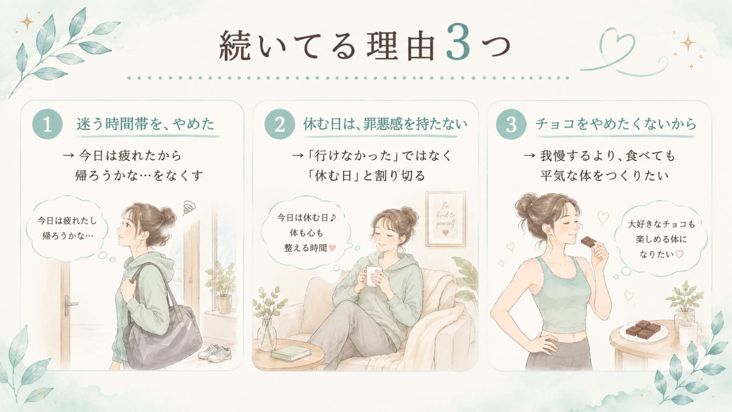 続いてる理由3つの図解。1迷う時間帯を、やめた(今日は疲れたから帰ろうかな…をなくす)2休む日は、罪悪感を持たない(「行けなかった」ではなく「休む日」と割り切る)3チョコをやめたくないから(我慢するより、食べても平気な体をつくりたい)