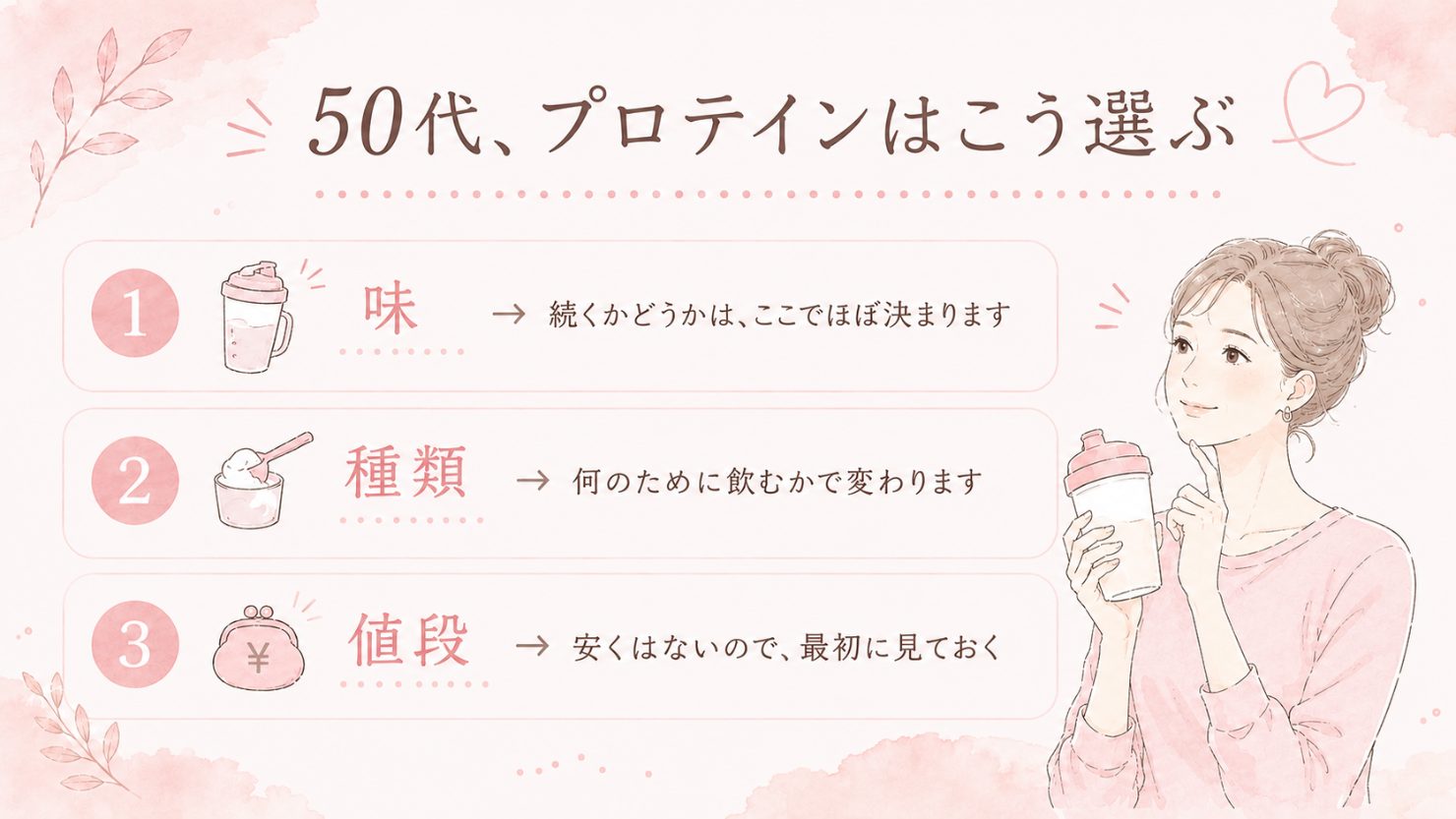 50代、プロテインはこう選ぶの図解。1.味(続くかどうかは、ここでほぼ決まります)2.種類(何のために飲むかで変わります)3.値段(安くはないので、最初に見ておく)