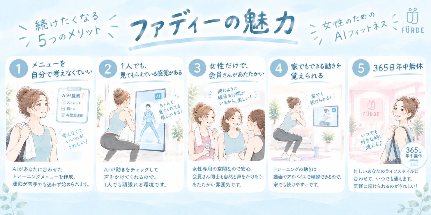ファディーのメリット5つの図。①メニューを自分で考えなくていい ②1人でも見てもらえている感覚 ③女性だけで会員さんがあたたかい ④家でもできる動きを覚えられる ⑤365日年中無休