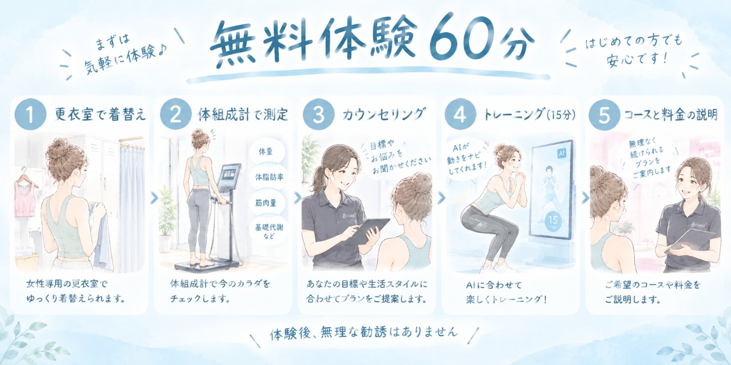 無料体験60分の流れの図。①更衣室で着替え ②体組成計で測定 ③カウンセリング ④トレーニング15分 ⑤コースと料金の説明