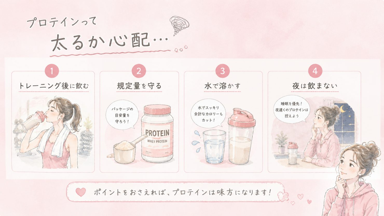 「プロテインって太るか心配…」の図解。1.トレーニング後に飲む 2.規定量を守る(パッケージの目安量を守ろう)3.水で溶かす(水でスッキリ、余計なカロリーもカット)4.夜は飲まない(睡眠を優先、夜遅くのプロテインは控えよう)