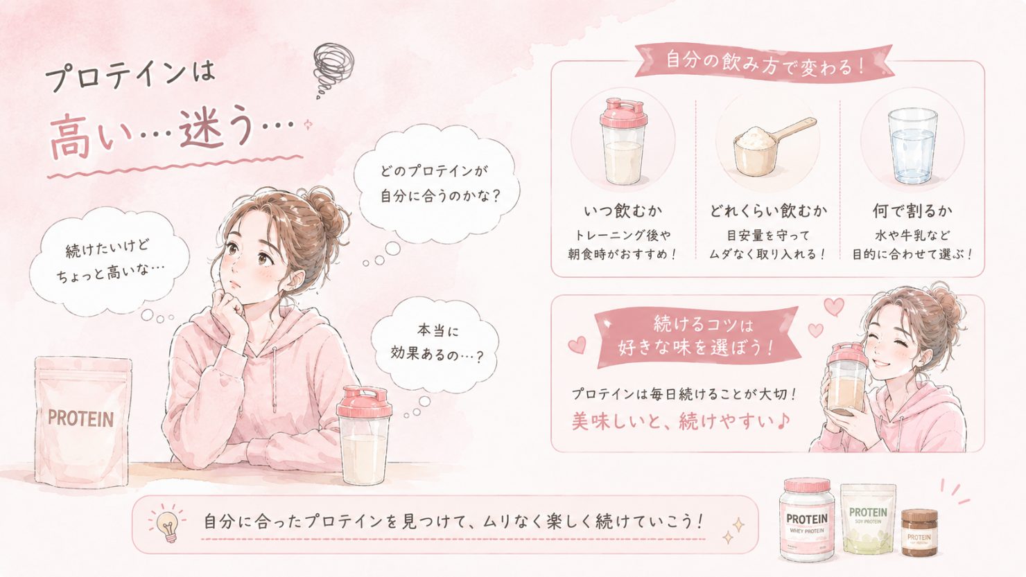「プロテインは高い…迷う…」の図解。続けたいけどちょっと高いな、どのプロテインが自分に合うのかな、本当に効果あるの?という悩み。自分の飲み方で変わる(いつ飲むか・どれくらい飲むか・何で割るか)。続けるコツは好きな味を選ぼう